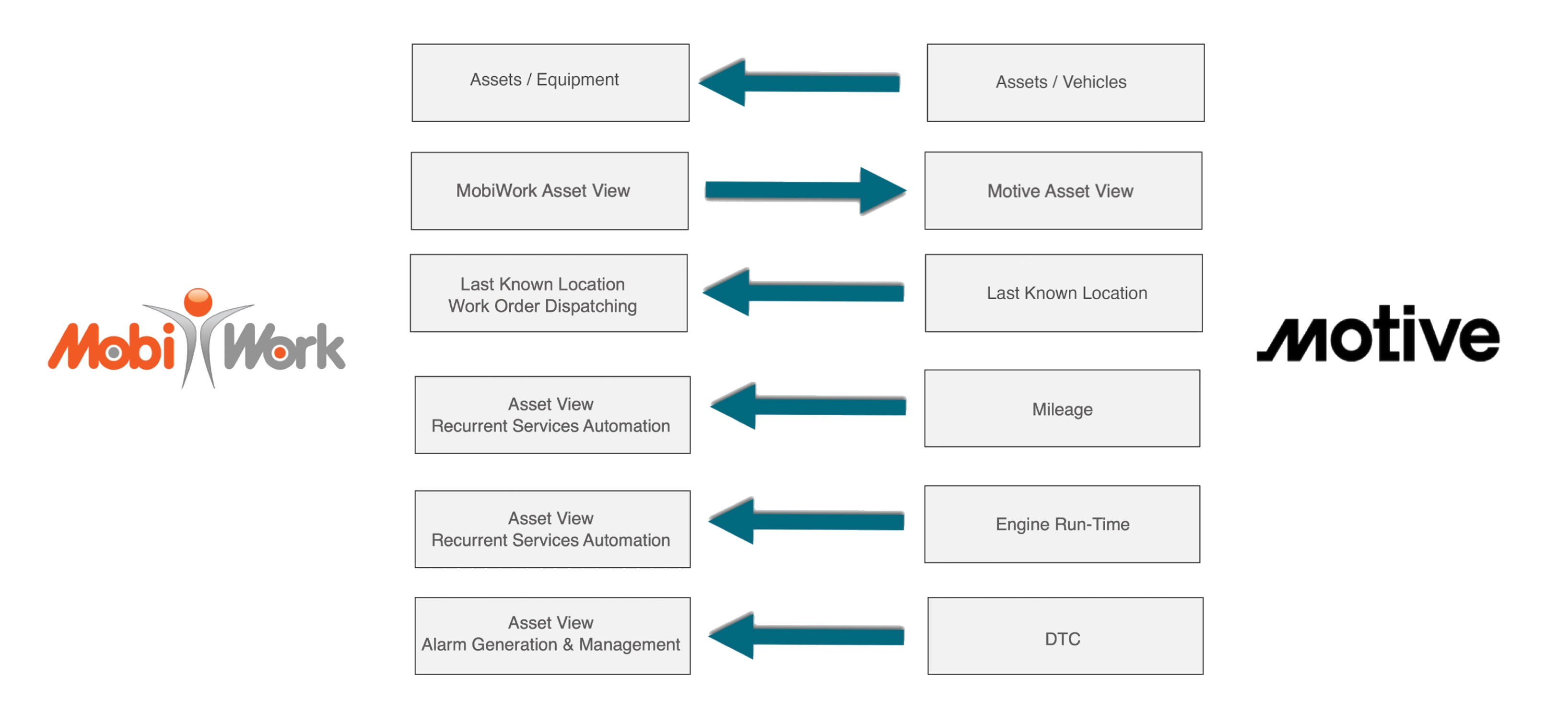 MobiWork Motive integration points